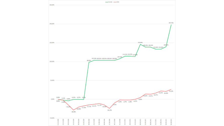 portfel gpw 200 procent